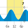 Millville tide chart for Wednesday, May 7, 2025