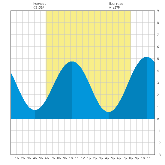 Millville tide chart for Thursday, May 8, 2025