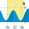 Millville tide chart for Friday, May 9, 2025