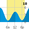 Millville tide chart for Tuesday, June 10, 2025