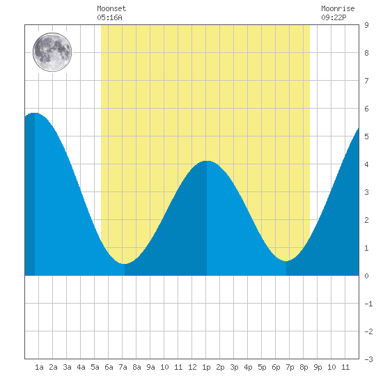 Millville tide chart for Wednesday, June 11, 2025
