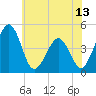 Millville tide chart for Friday, June 13, 2025