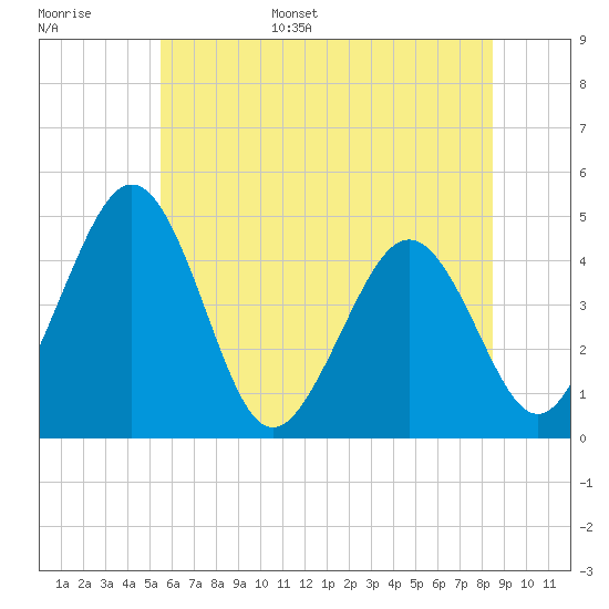 Millville tide chart for Monday, June 16, 2025