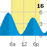 Millville tide chart for Monday, June 16, 2025