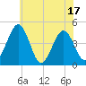 Millville tide chart for Tuesday, June 17, 2025