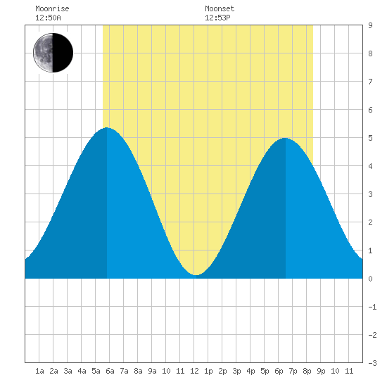 Millville tide chart for Wednesday, June 18, 2025