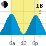 Millville tide chart for Wednesday, June 18, 2025