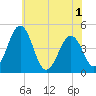 Millville tide chart for Sunday, June 1, 2025