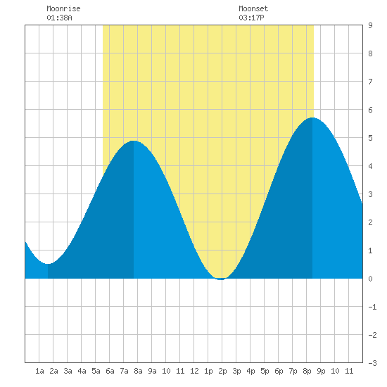Millville tide chart for Friday, June 20, 2025