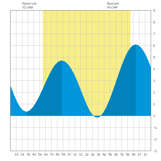 Millville tide chart for Saturday, June 21, 2025