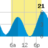 Millville tide chart for Saturday, June 21, 2025