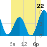 Millville tide chart for Sunday, June 22, 2025