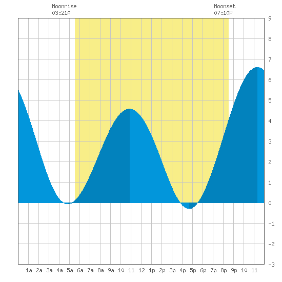 Millville tide chart for Monday, June 23, 2025