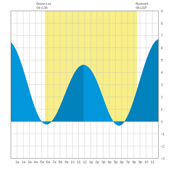 Millville tide chart for Tuesday, June 24, 2025