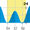Millville tide chart for Tuesday, June 24, 2025