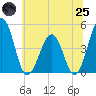 Millville tide chart for Wednesday, June 25, 2025