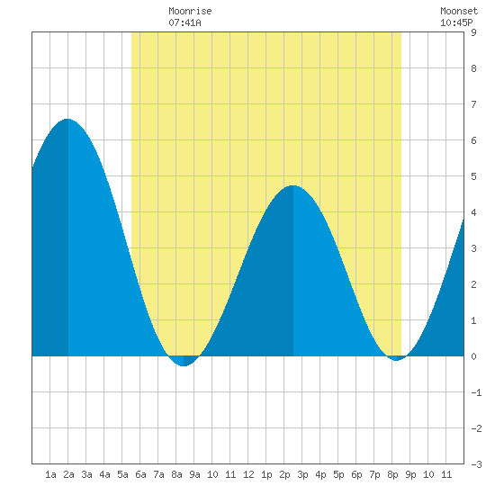 Millville tide chart for Friday, June 27, 2025