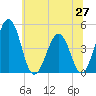Millville tide chart for Friday, June 27, 2025