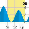 Millville tide chart for Saturday, June 28, 2025