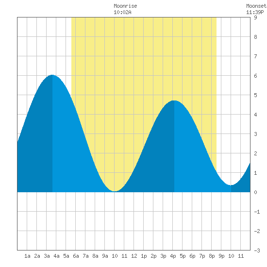 Millville tide chart for Sunday, June 29, 2025