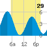 Millville tide chart for Sunday, June 29, 2025