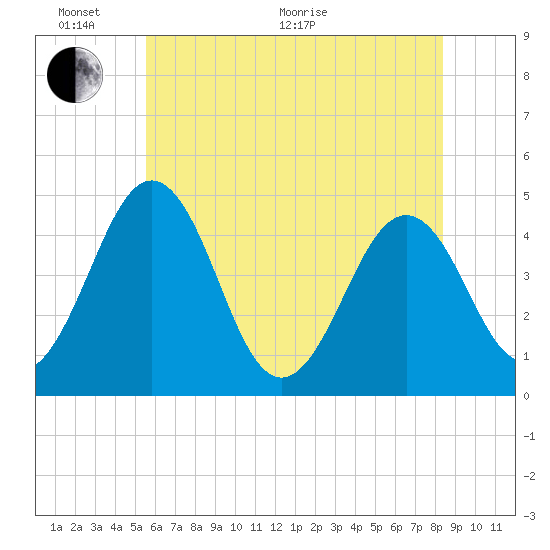 Millville tide chart for Monday, June 2, 2025