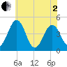 Millville tide chart for Monday, June 2, 2025