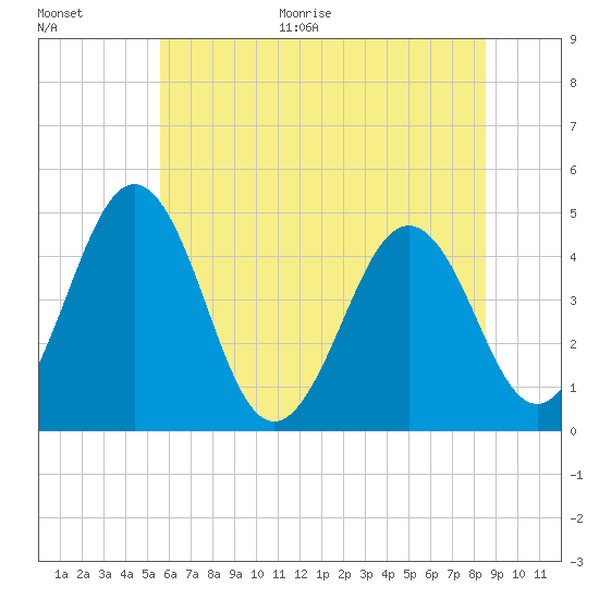 Millville tide chart for Monday, June 30, 2025