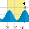 Millville tide chart for Wednesday, June 4, 2025