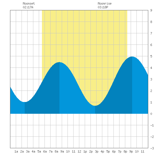 Millville tide chart for Thursday, June 5, 2025