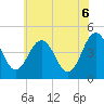 Millville tide chart for Friday, June 6, 2025