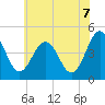 Millville tide chart for Saturday, June 7, 2025