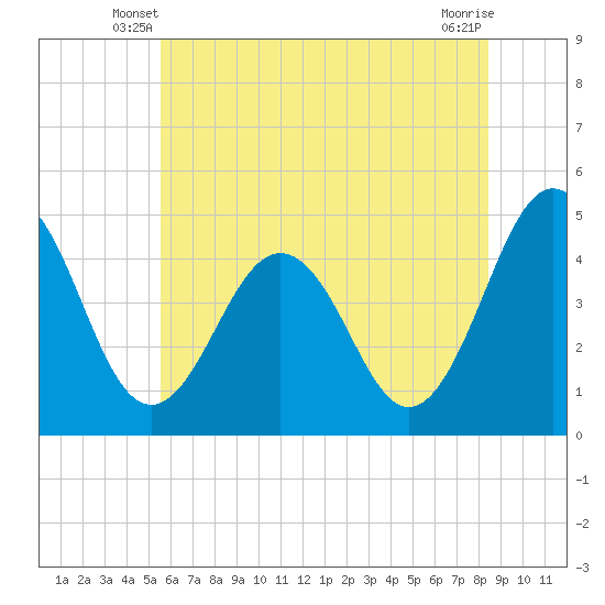 Millville tide chart for Sunday, June 8, 2025