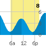 Millville tide chart for Sunday, June 8, 2025