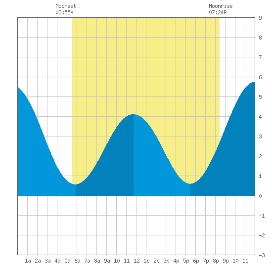 Millville tide chart for Monday, June 9, 2025