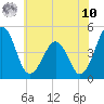 Millville tide chart for Thursday, July 10, 2025