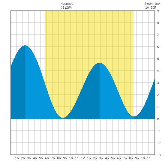 Millville tide chart for Sunday, July 13, 2025