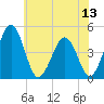 Millville tide chart for Sunday, July 13, 2025
