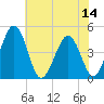 Millville tide chart for Monday, July 14, 2025