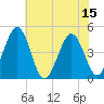 Millville tide chart for Tuesday, July 15, 2025