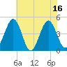 Millville tide chart for Wednesday, July 16, 2025