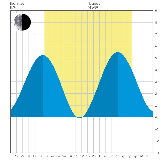Millville tide chart for Thursday, July 17, 2025