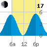 Millville tide chart for Thursday, July 17, 2025