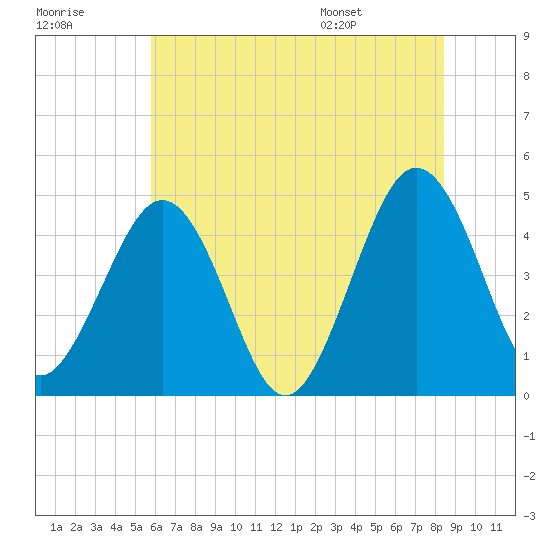 Millville tide chart for Friday, July 18, 2025