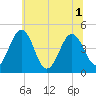 Millville tide chart for Tuesday, July 1, 2025