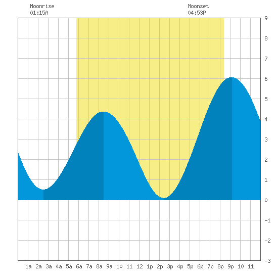 Millville tide chart for Sunday, July 20, 2025