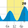 Millville tide chart for Sunday, July 20, 2025