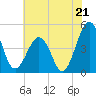 Millville tide chart for Monday, July 21, 2025