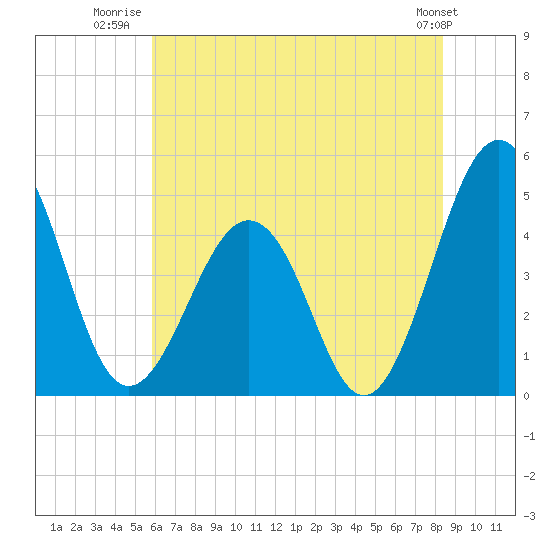Millville tide chart for Tuesday, July 22, 2025