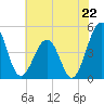 Millville tide chart for Tuesday, July 22, 2025